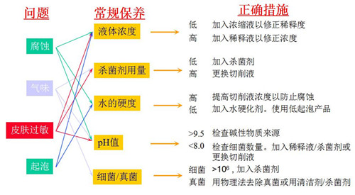 切削液廢液處理