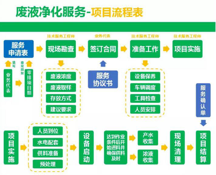 廢液處理流程圖