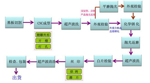 玻璃磨削