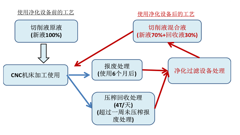 廢液處理