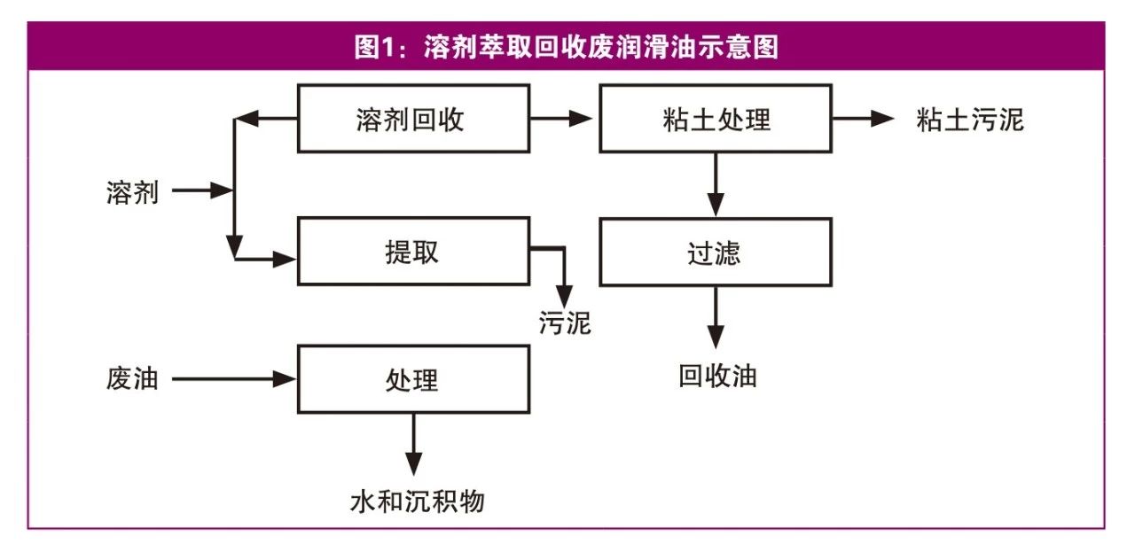 溶劑廢油再生