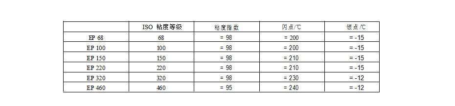 EP極壓齒輪油指標(biāo)