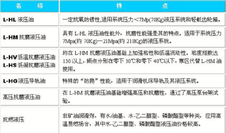 液壓油各個(gè)型號(hào)代表了什么意思