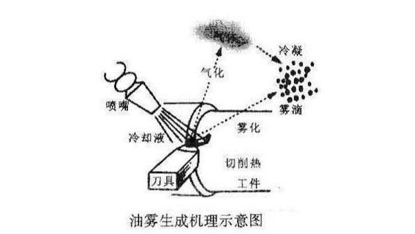 為什么加工車(chē)間需要金屬切削液的油霧控制